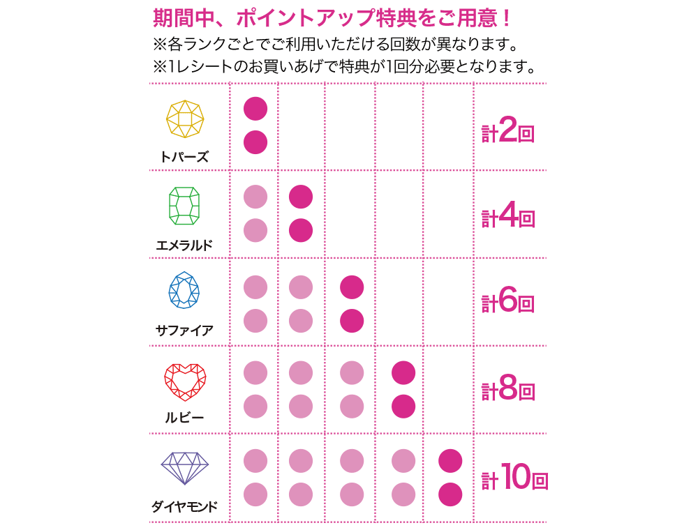 アプリ ランクアップサービス特典で お好きなときに ポイントアップ 大丸京都店